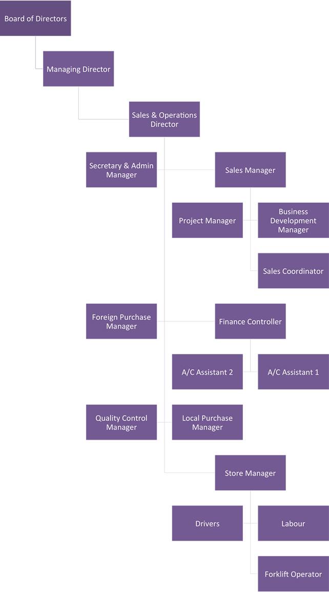 Kalhour Trading Organizational Chart
